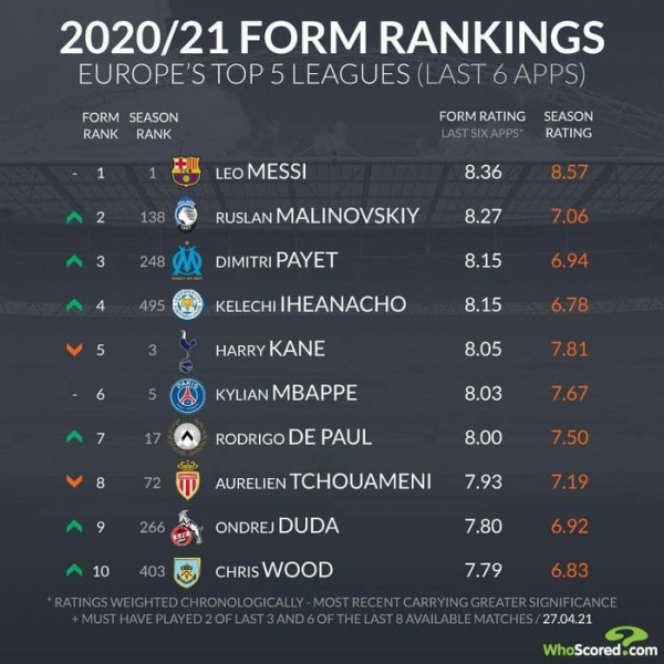 Лучше только Месси: Малиновский - второй игрок Европы по рейтингу WhoScored