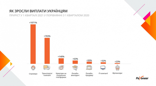 Украинские IТ-компании резко нарастили доходы