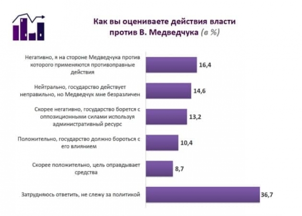 
"Слуга народа" и "Оппозиционная платформа – За жизнь" - лидируют на выборах в Днепропетровский облсовет, - опрос
