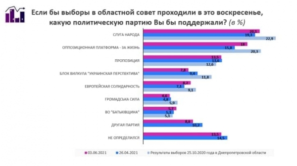
"Слуга народа" и "Оппозиционная платформа – За жизнь" - лидируют на выборах в Днепропетровский облсовет, - опрос
