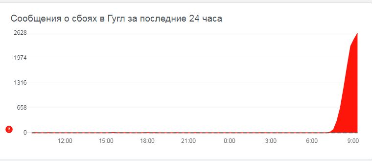 В Google масшабний збій: з якими проблемами зіткнулися користувачі