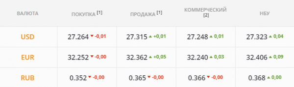 
Сезон отпусков ударил по торгам. Каким будет курс доллара в понедельник, 12 июля
