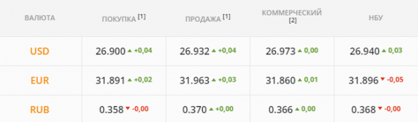 
Банкиры не верят в спекулятивный рост котировок. Каким будет курс доллара в пятницу, 6 августа
