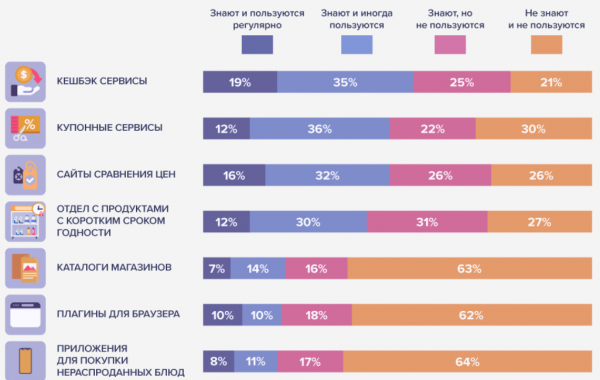 
Акции и скидки: как украинцы экономят на продуктах и одежде
