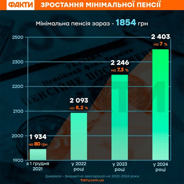 Як в Україні зміниться мінімальна пенсія за віком: в мережі показали розрахунки