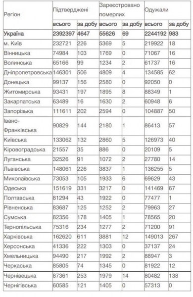COVID: Украина на втором месте по смертям в Европе