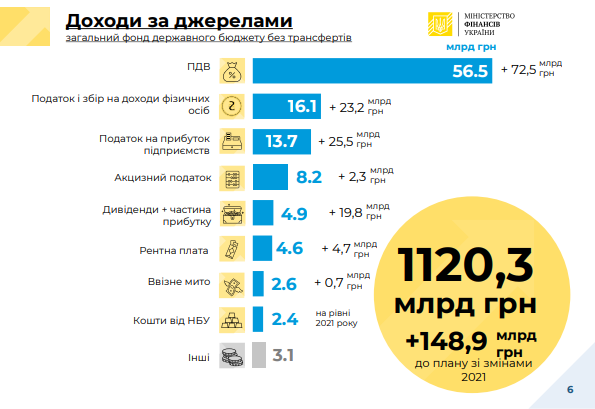 
В 2022-м бизнес уплатит налогов на прибыль на 25 млрд грн больше
