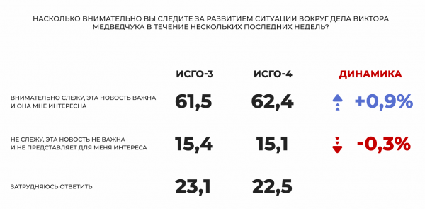 
Соцопрос: Украинцы следят за делом Виктора Медведчука и уверены, что реальным приговором оно не закончится, а политика оправдают по всем статьям
