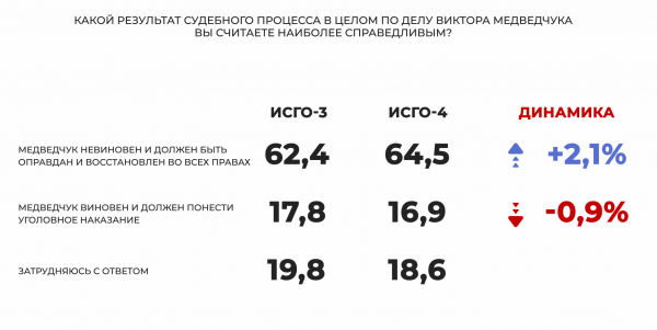 
Соцопрос: Украинцы следят за делом Виктора Медведчука и уверены, что реальным приговором оно не закончится, а политика оправдают по всем статьям
