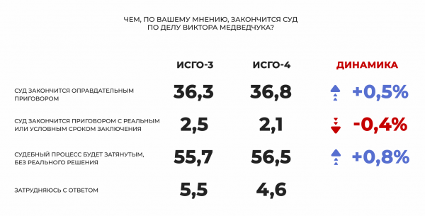 
Соцопрос: Украинцы следят за делом Виктора Медведчука и уверены, что реальным приговором оно не закончится, а политика оправдают по всем статьям
