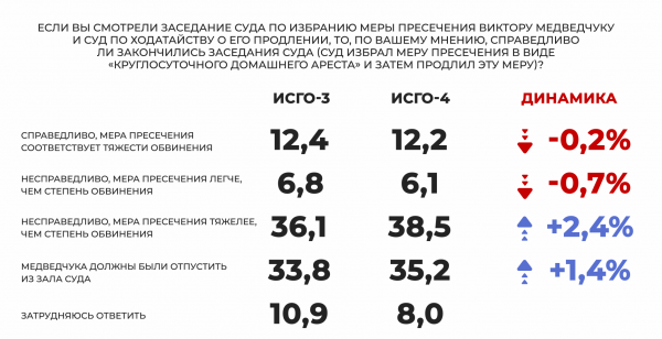 
Соцопрос: Украинцы следят за делом Виктора Медведчука и уверены, что реальным приговором оно не закончится, а политика оправдают по всем статьям
