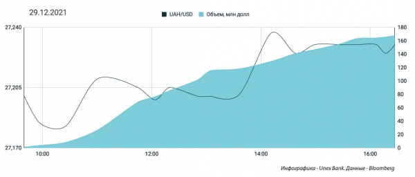 
"Бакс" взлетит на последних торгах года. Каким будет курс доллара в четверг, 30 декабря
