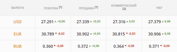 
Гривна выдержала давление и контратакует. Каким будет курс доллара во вторник, 7 декабря
