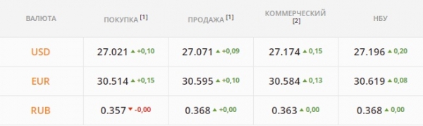 
Массовая скупка валюты рушит гривну. Каким будет курс доллара в четверг, 16 декабря

