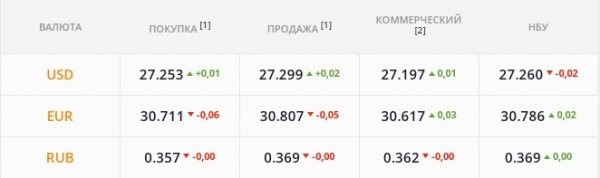 
Гривна контратакует – рынок в замешательстве. Каким будет курс доллара в среду, 22 декабря
