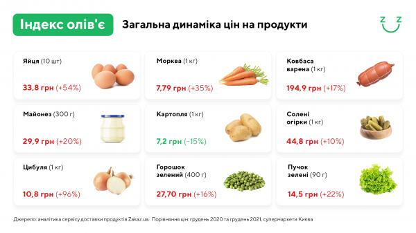 
Сезон оливье: за год взлетели в цене почти все продукты для традиционного новогоднего салата
