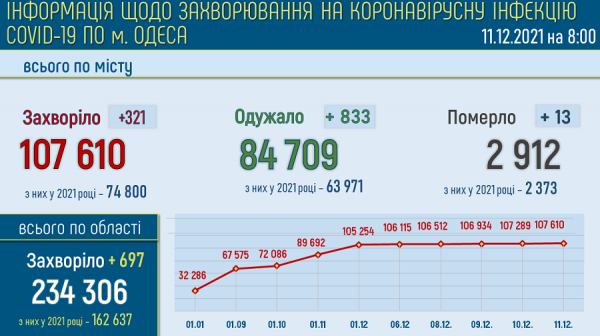 В одесских горбольницах лечатся около 500 больных с ковидом