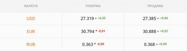 
Гривна выдержала давление и контратакует. Каким будет курс доллара во вторник, 7 декабря
