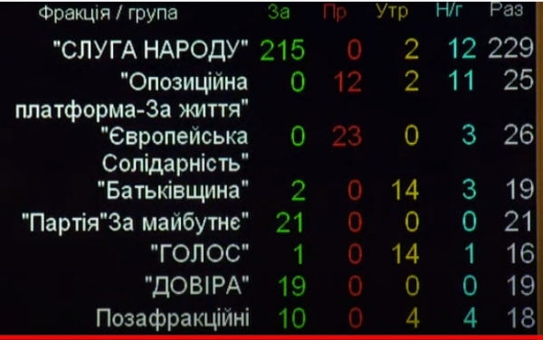Нардепы одобрили госбюджет на 2022 год: основные цифры