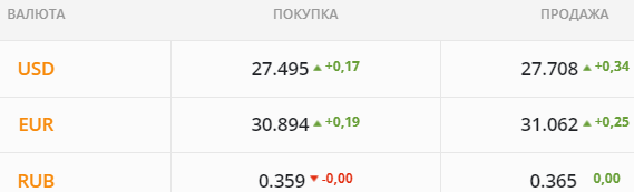 
Валютные котировки взорвались ростом &ndash; вмешался НБУ. Каким будет курс доллара в четверг, 6 января
