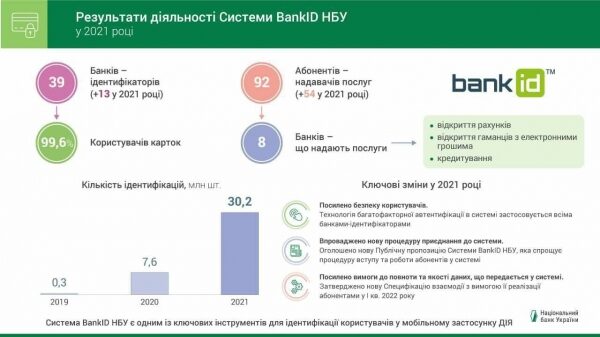 
"Прорывной год" для системы НБУ BankID: количество идентификаций выросло в разы
