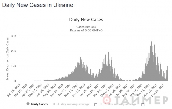 В Украине поднимается четвёртая волна коронавируса