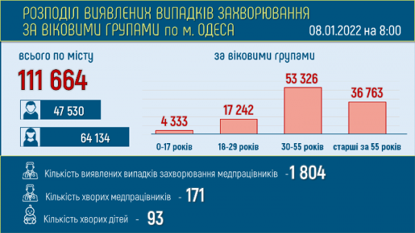 122 тяжёлых ковид-пациента находятся в одесских больницах