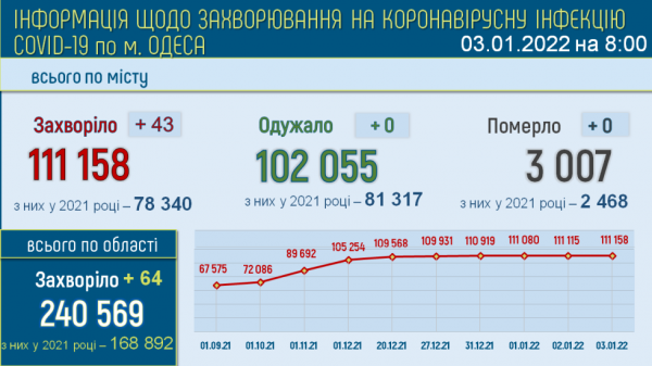 Больных ковидом одесситов стало на два десятка больше, но за день никто не умер Больных ковидом одесситов стало на два десятка больше, но за день никто не умер