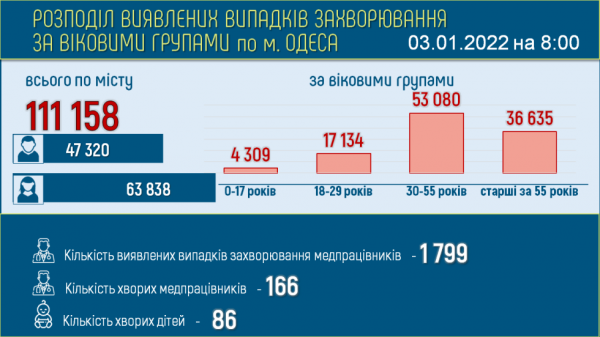 Больных ковидом одесситов стало на два десятка больше, но за день никто не умер Больных ковидом одесситов стало на два десятка больше, но за день никто не умер