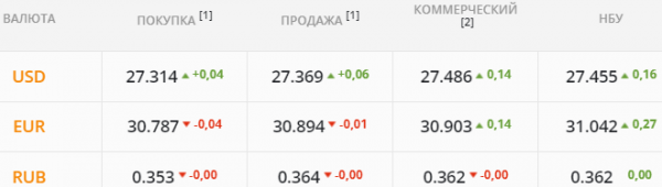 
Валютные котировки взорвались ростом &ndash; вмешался НБУ. Каким будет курс доллара в четверг, 6 января
