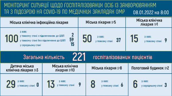 122 тяжёлых ковид-пациента находятся в одесских больницах