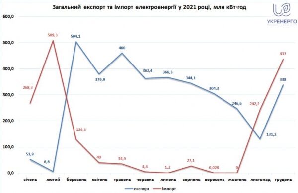 
Украина импортировала 1,1% электроэнергии от общего потребления в 2021-м &ndash; инфографика
