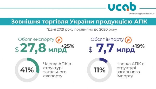 
Украина продала агропродукции почти на $28 млрд: какие товары пользовались спросом за границей
