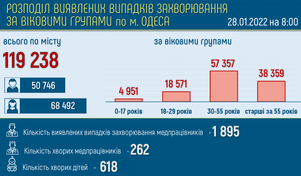 Одесса побила осенний рекорд по числу выявленных ковид-больных за сутки
