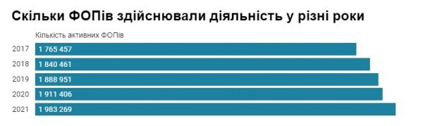 Стало известно, сколько ФЛП было открыто в 2021 году