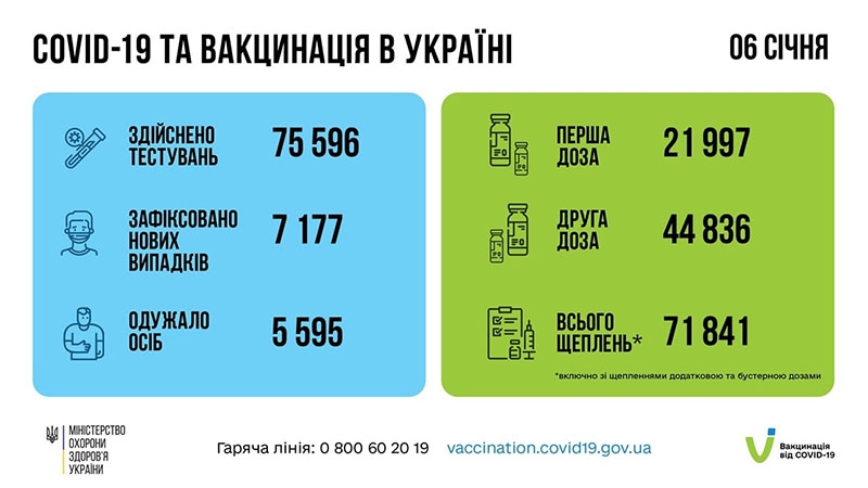 В Україні знову зростає кількість хворих на ковід: за добу — більше 7 тисяч