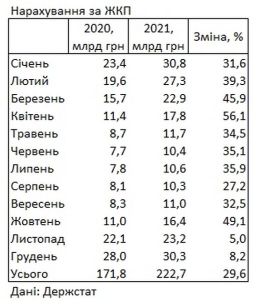 Цены на коммуналку в 2021 году подскочили на 30%, &mdash; Госстат