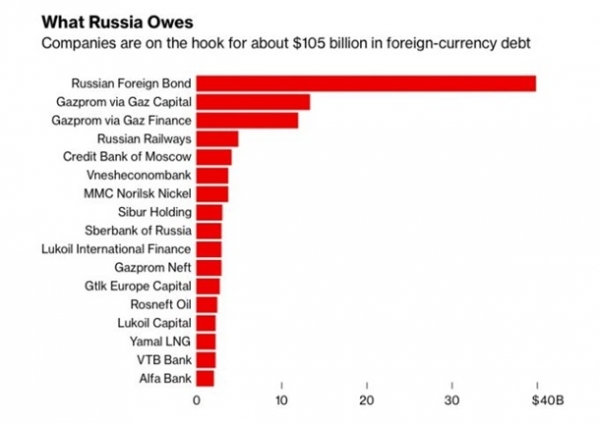 Bloomberg дал прогноз по дефолту России
