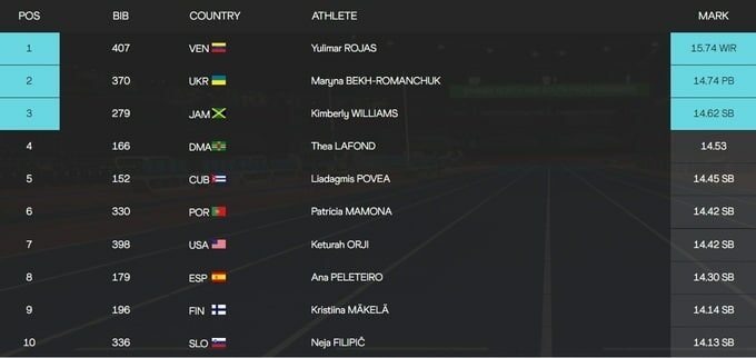 Українка Бех-Романчук стала віце-чемпіонкою світу в&nbsp;Сербії": відео &laquo;срібного&raquo; стрибка