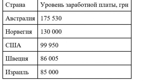 Не только Евросоюз. В каких странах чаще всего ищут работу украинцы во время войны и сколько им платят Не только Евросоюз. В каких странах чаще всего ищут работу украинцы во время войны и сколько им платят