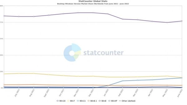 Эксперты обнаружили, что Microsoft собирается продлить срок платной поддержки ОС Windows 7 ещё на три года