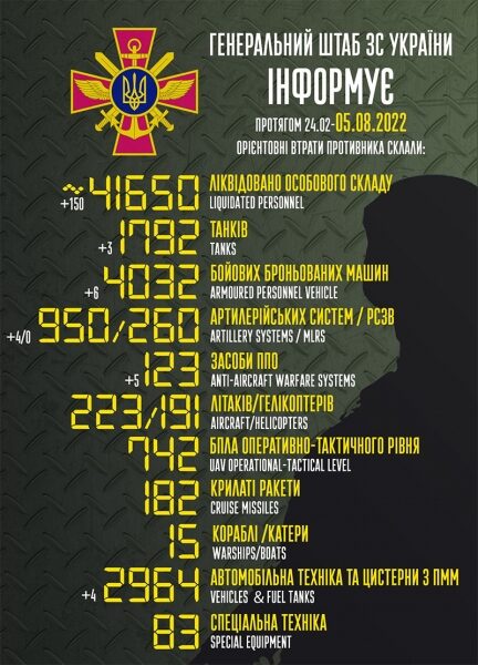 В&nbsp;Україні ліквідовано ще&nbsp;150 окупантів, а&nbsp;також знищено велику кількість військової техніки рф,&nbsp;&mdash; Генштаб