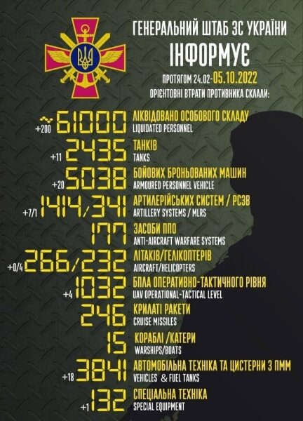 На&nbsp;півдні ЗСУ просунулися вглиб окупованої території на&nbsp;20 кілометрів, а&nbsp;рашисти намагаються наступати на&nbsp;сході,&nbsp;&mdash; Генштаб