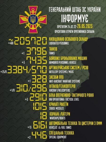 Літак, 25 артсистем і&nbsp;460 окупантів: у&nbsp;Генштабі назвали втрати ворога протягом доби