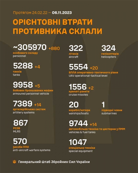 Майже 900 окупантів і 14 артилерійських систем: в Генштабі назвали втрати росії за добу