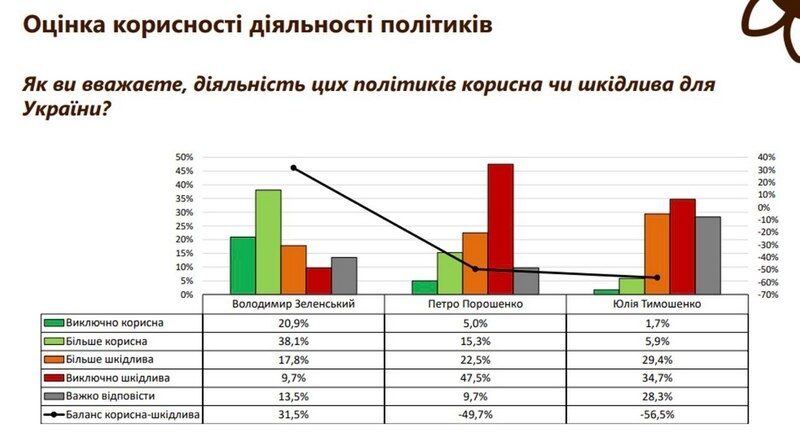 Порошенку не&nbsp;вірять 75% українців: соціологи назвали розчарування 2023 року