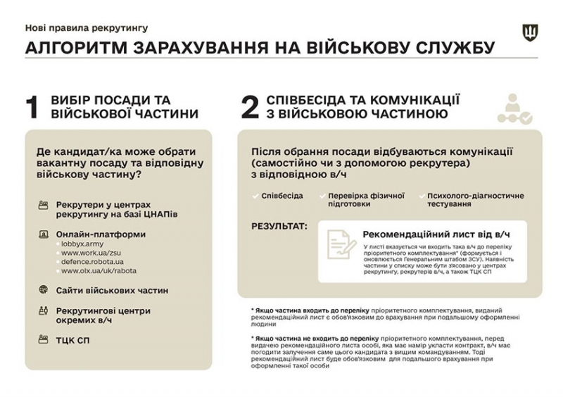 В Україні змінили умови рекрутингу у ЗСУ: що важливо знати