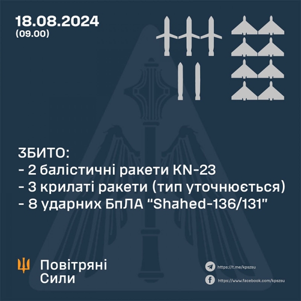 «Подарунки» від Кіма цілей не досягли: Повітряні сили озвучили підсумки нічної бойової роботи