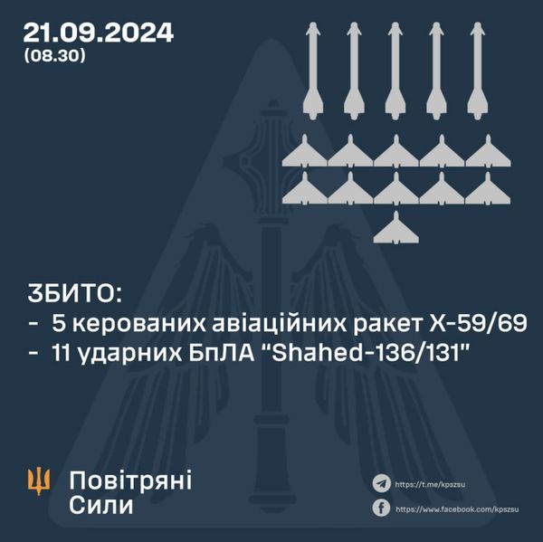 Ракетно-дронова атака на Україну: скільки цілей знищила українська ППО