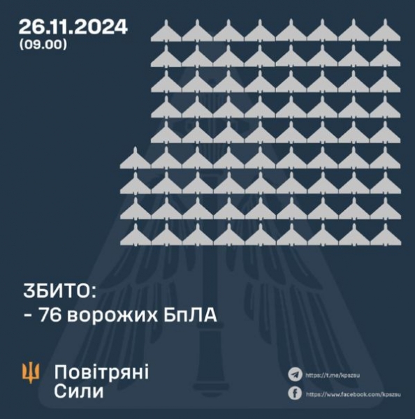 Атака на Україну: скільки цілей знищила українська ППО